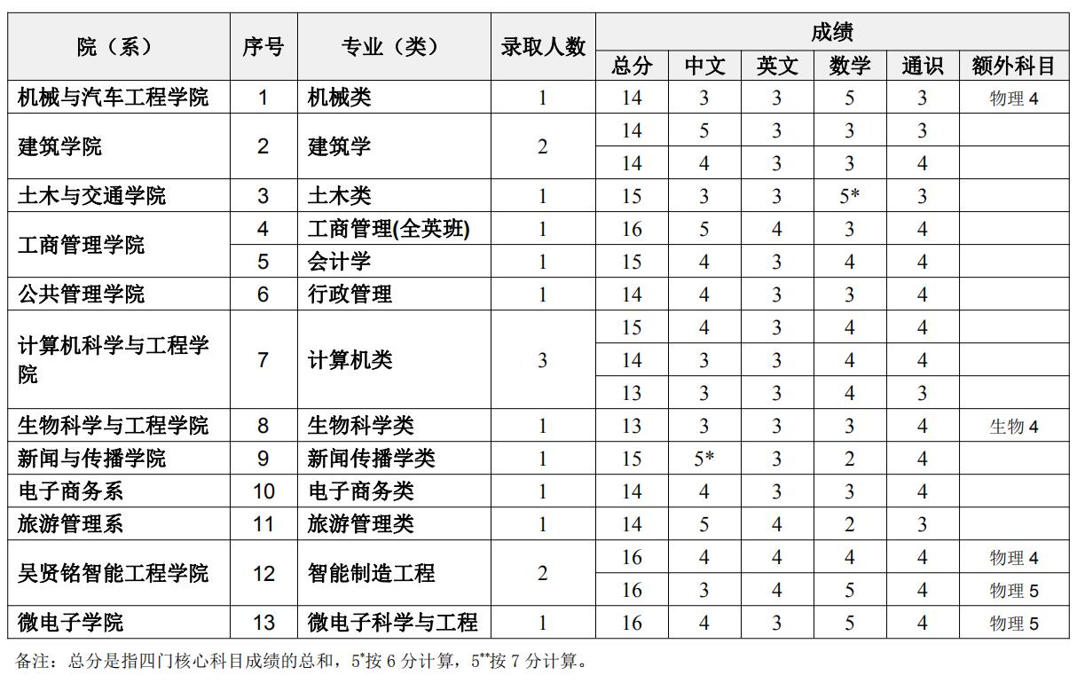 2021华南理工大学录取分数线是多少（含历年录取分数线）