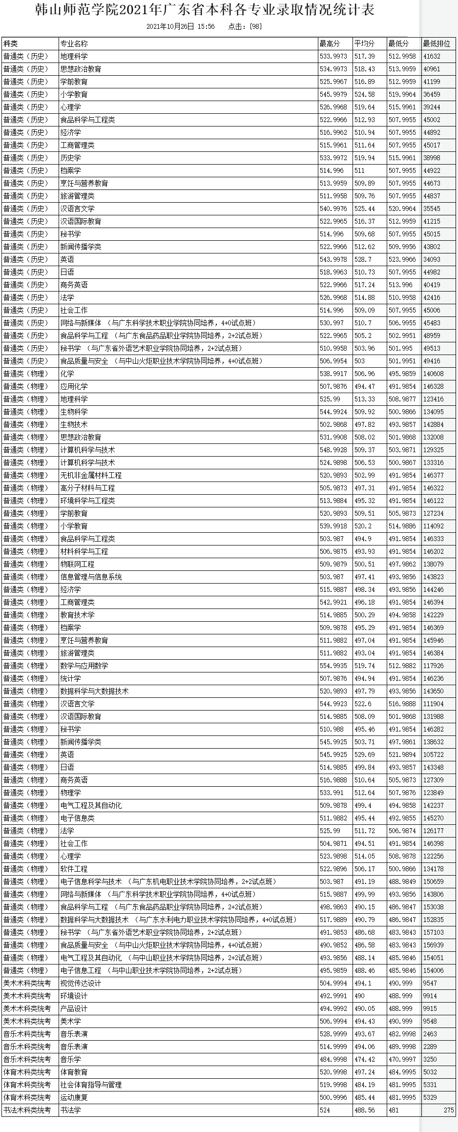 2021韩山师范学院录取分数线是多少（含历年录取分数线）