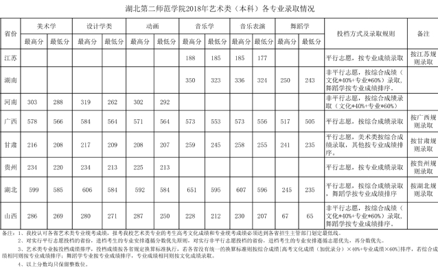 2021湖北第二师范学院录取分数线是多少（含历年录取分数线）