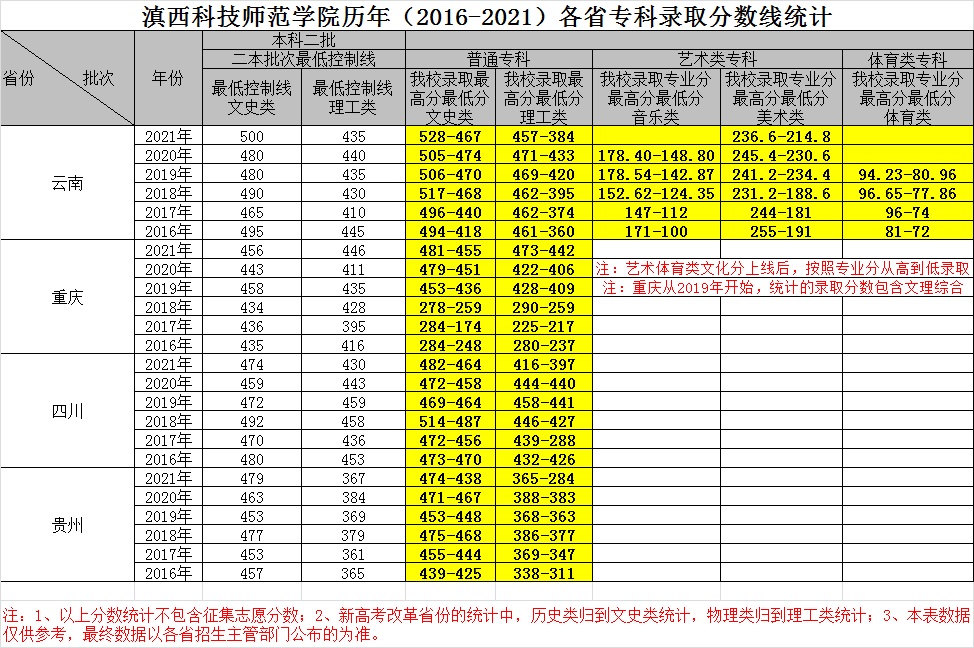 2021滇西科技师范学院录取分数线是多少（含历年录取分数线）