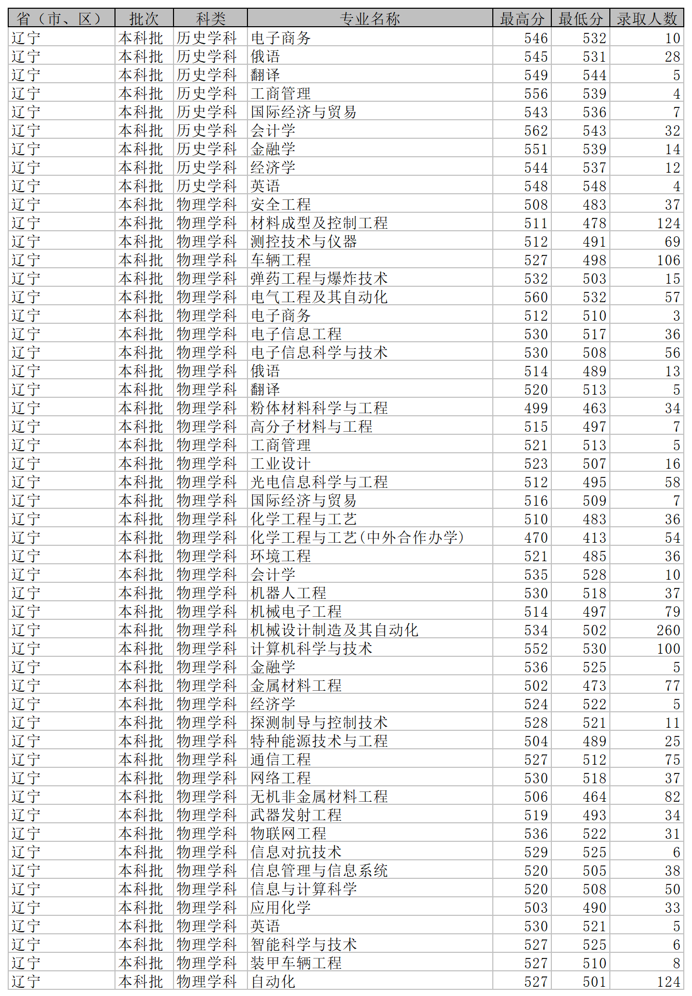 2021沈阳理工大学录取分数线是多少（含历年录取分数线）