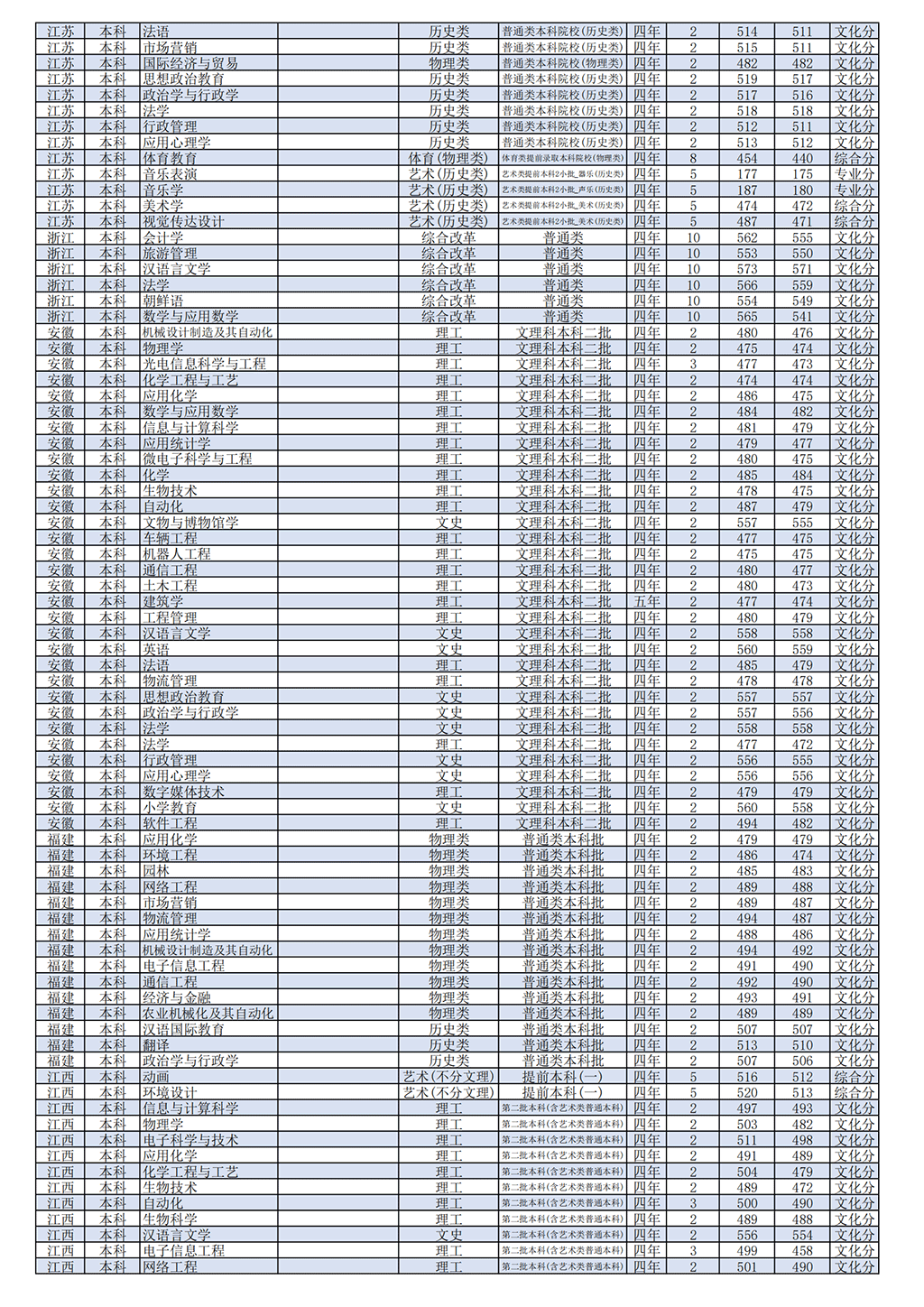 2021潍坊学院录取分数线是多少（含历年录取分数线）