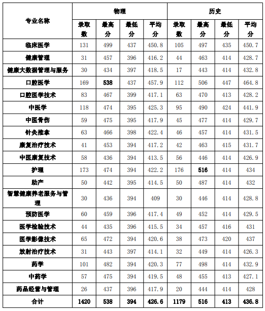 2021肇庆医学高等专科学校录取分数线是多少（含历年录取分数线）