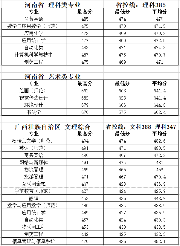 2021泰州学院录取分数线是多少（含历年录取分数线）