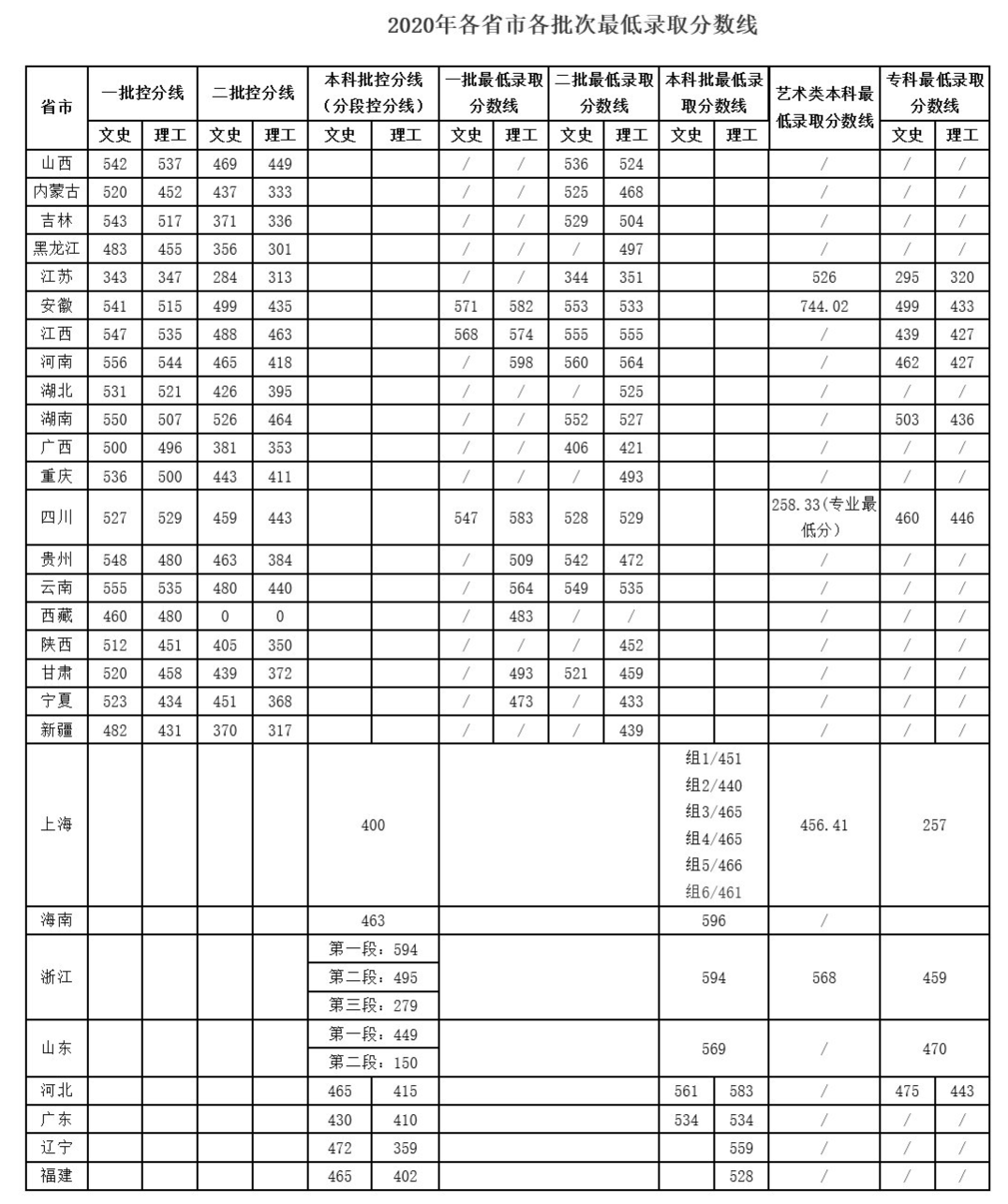 2021上海第二工业大学录取分数线是多少（含历年录取分数线）