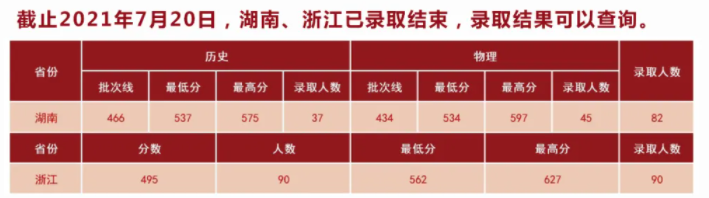 2021湖北中医药大学录取分数线是多少（含历年录取分数线）