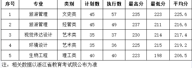 2021湖州师范学院录取分数线是多少（含历年录取分数线）