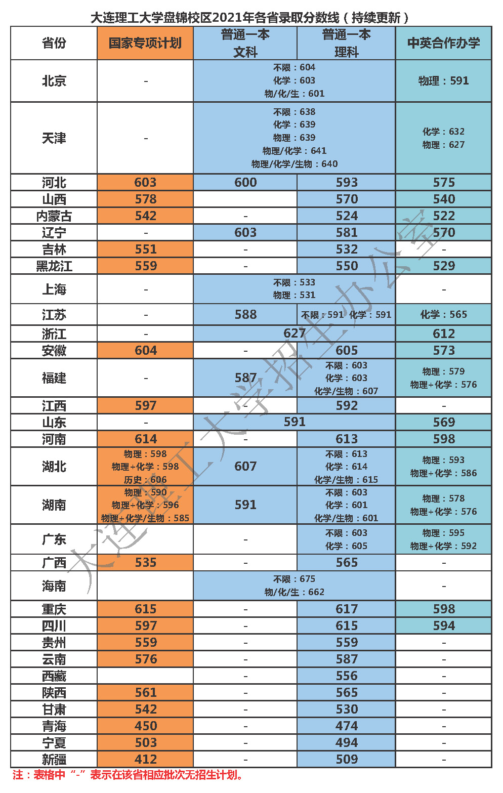 2021大连理工大学录取分数线是多少（含历年录取分数线）