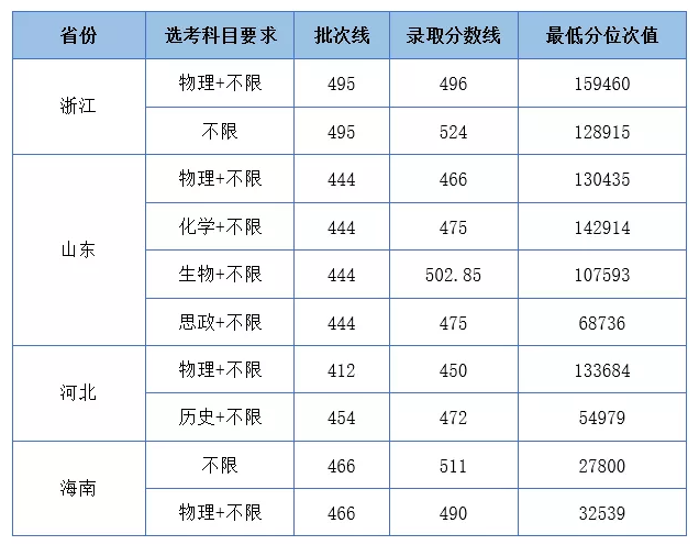 2021湖北工业大学工程技术学院录取分数线是多少（含历年录取分数线）