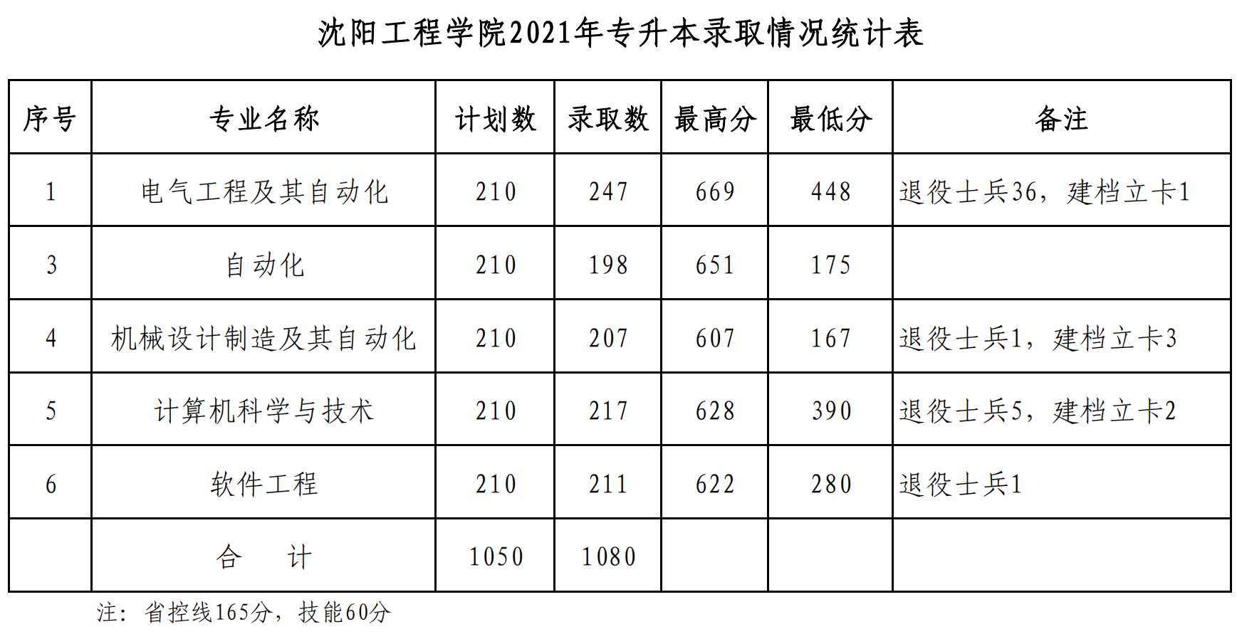 2021沈阳工程学院录取分数线是多少（含历年录取分数线）
