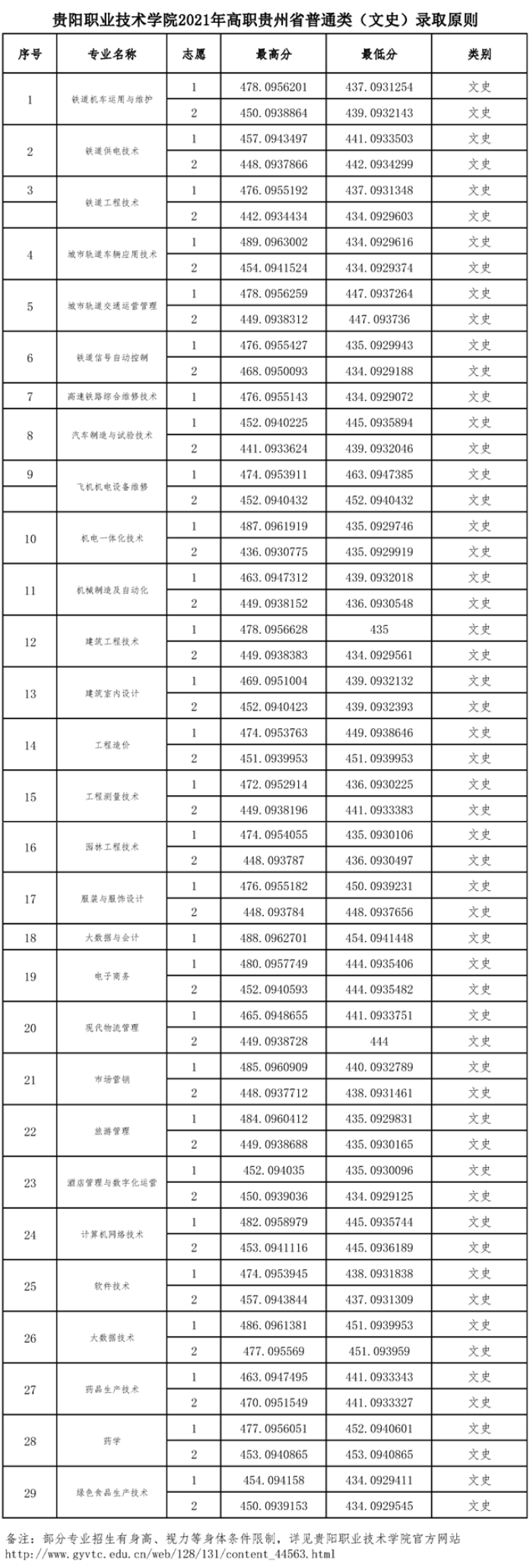 2021贵阳职业技术学院录取分数线是多少（含历年录取分数线）