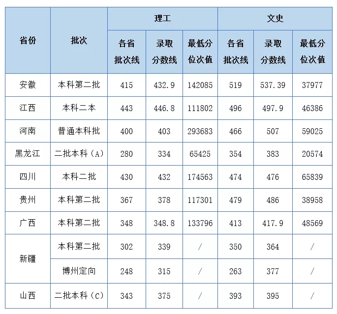 2021湖北工业大学工程技术学院录取分数线是多少（含历年录取分数线）