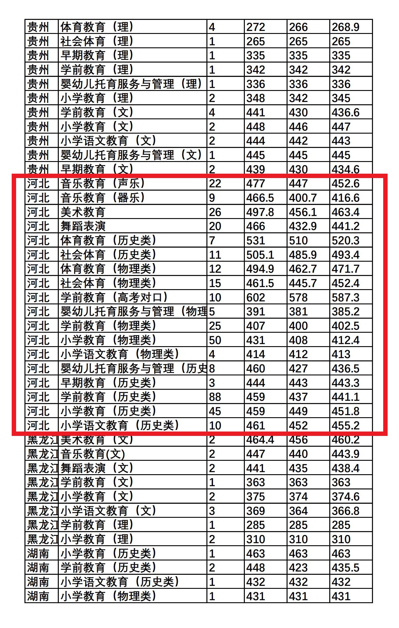 2021唐山幼儿师范高等专科学校录取分数线是多少（含历年录取分数线）