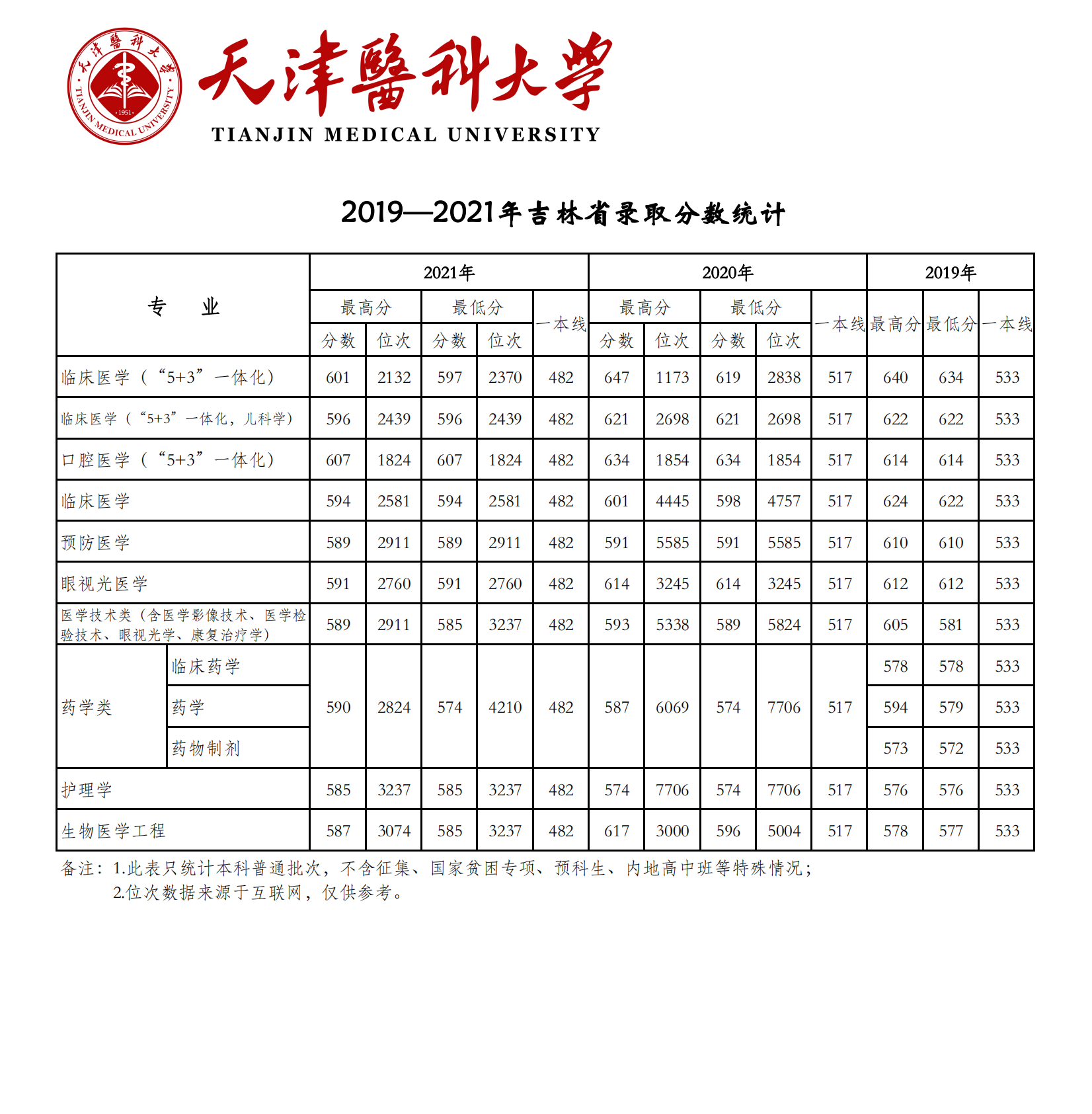 2021天津医科大学录取分数线是多少（含历年录取分数线）