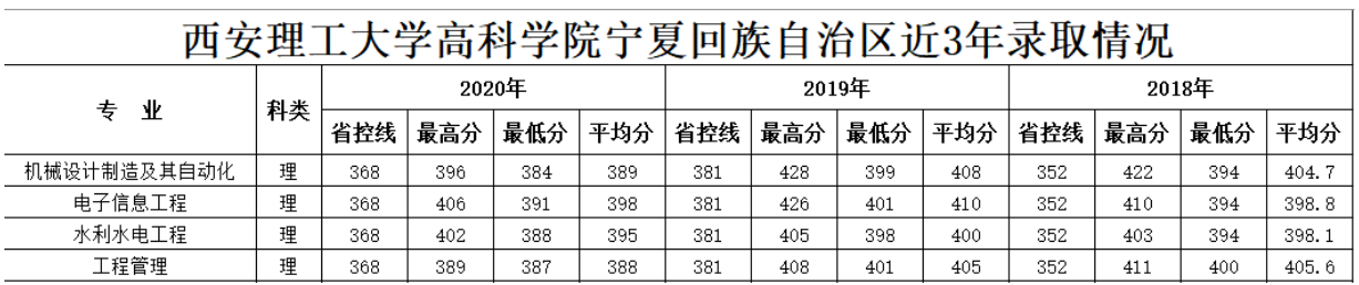 2021西安理工大学高科学院录取分数线是多少（含历年录取分数线）