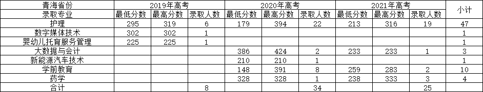 2021神木职业技术学院录取分数线是多少（含历年录取分数线）