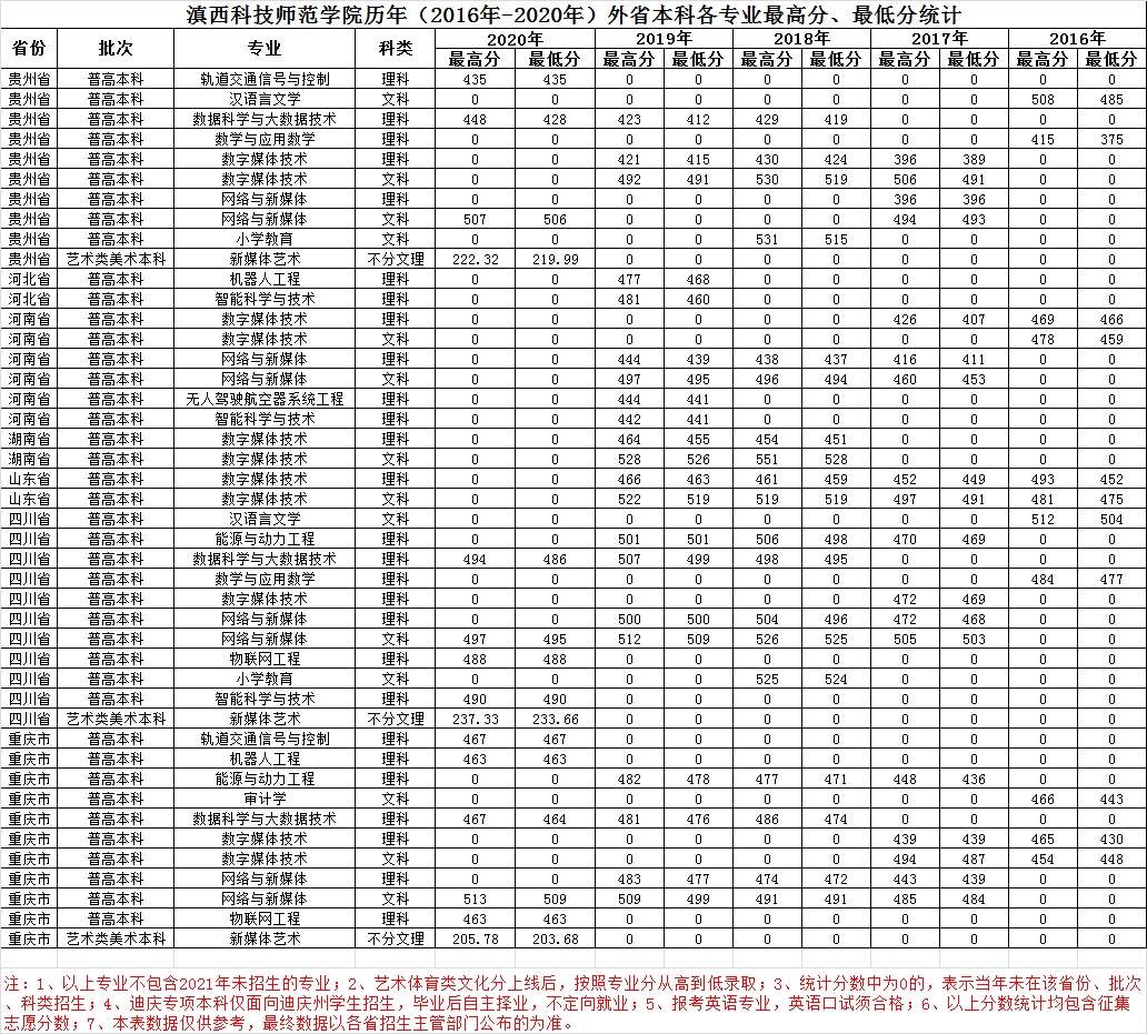 2021滇西科技师范学院录取分数线是多少（含历年录取分数线）