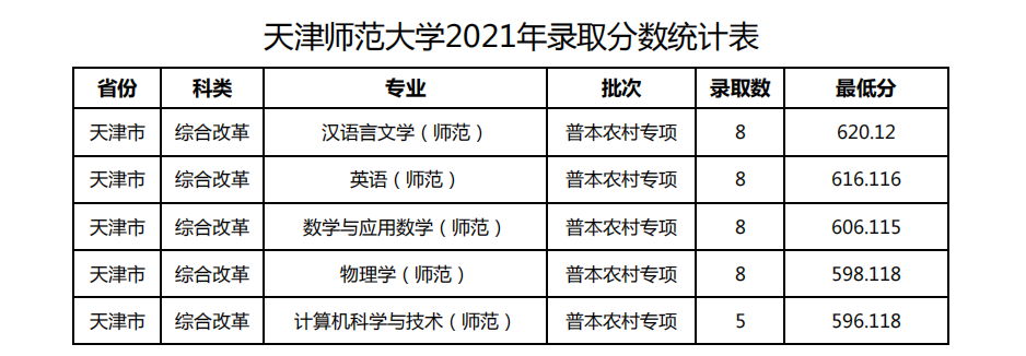 2021天津师范大学录取分数线是多少（含历年录取分数线）