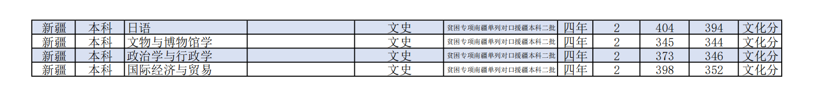 2021潍坊学院录取分数线是多少（含历年录取分数线）