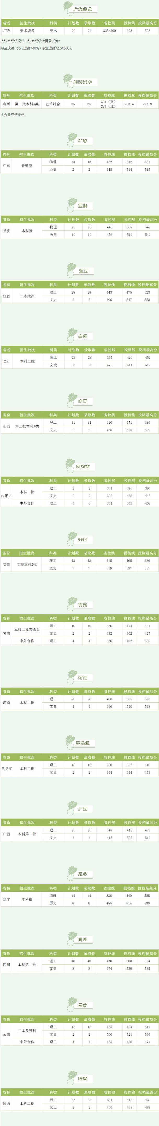2021湖南工程学院录取分数线是多少（含历年录取分数线）