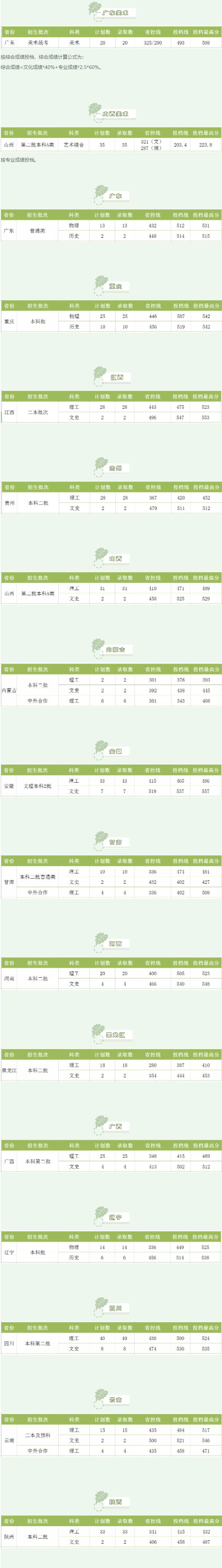 2021湖南工程学院录取分数线是多少（含历年录取分数线）