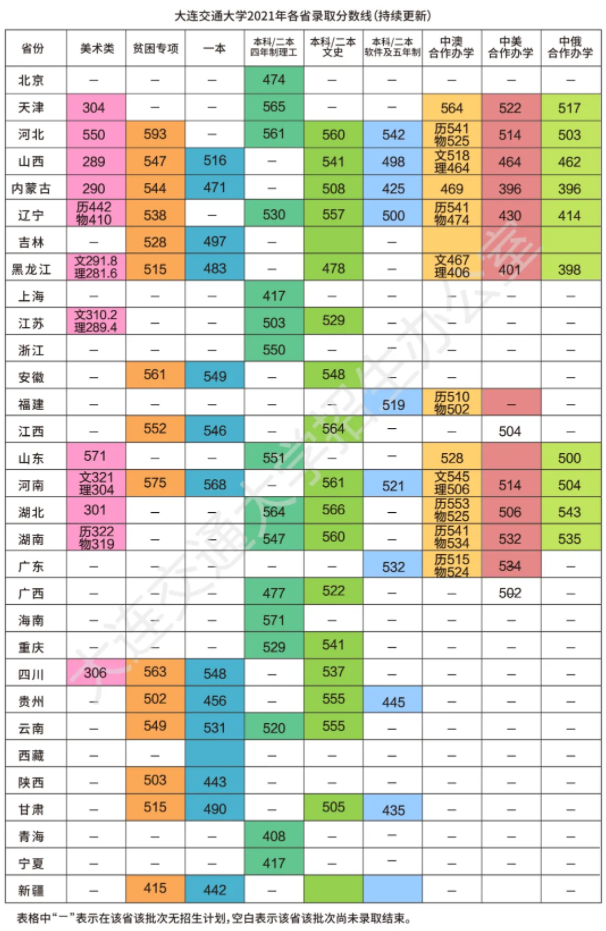 2021大连交通大学录取分数线是多少（含历年录取分数线）