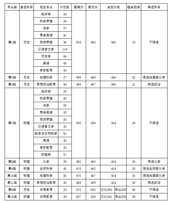 2021衡阳师范学院南岳学院录取分数线是多少（含历年录取分数线）