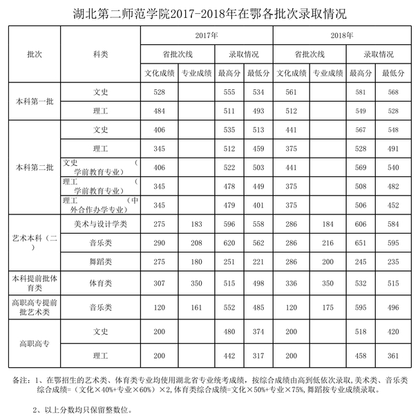 2021湖北第二师范学院录取分数线是多少（含历年录取分数线）