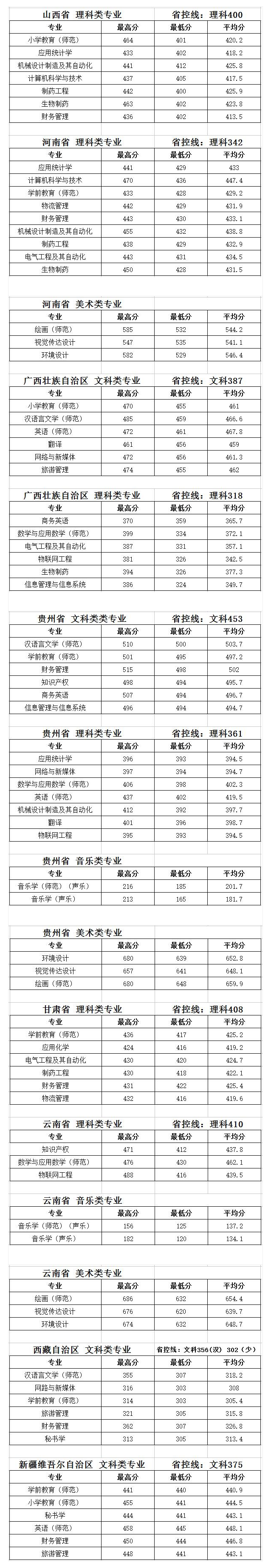 2021泰州学院录取分数线是多少（含历年录取分数线）