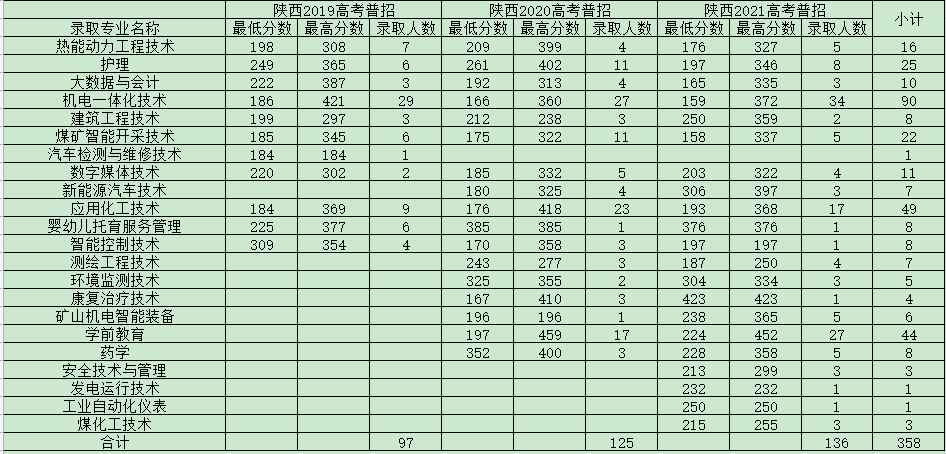 2021神木职业技术学院录取分数线是多少(含历年录取分数线) 2021神木职业技术学院录取分数线是多少(含历年录取分数线)