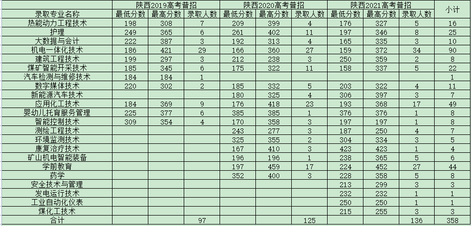 2021神木职业技术学院录取分数线是多少（含历年录取分数线）