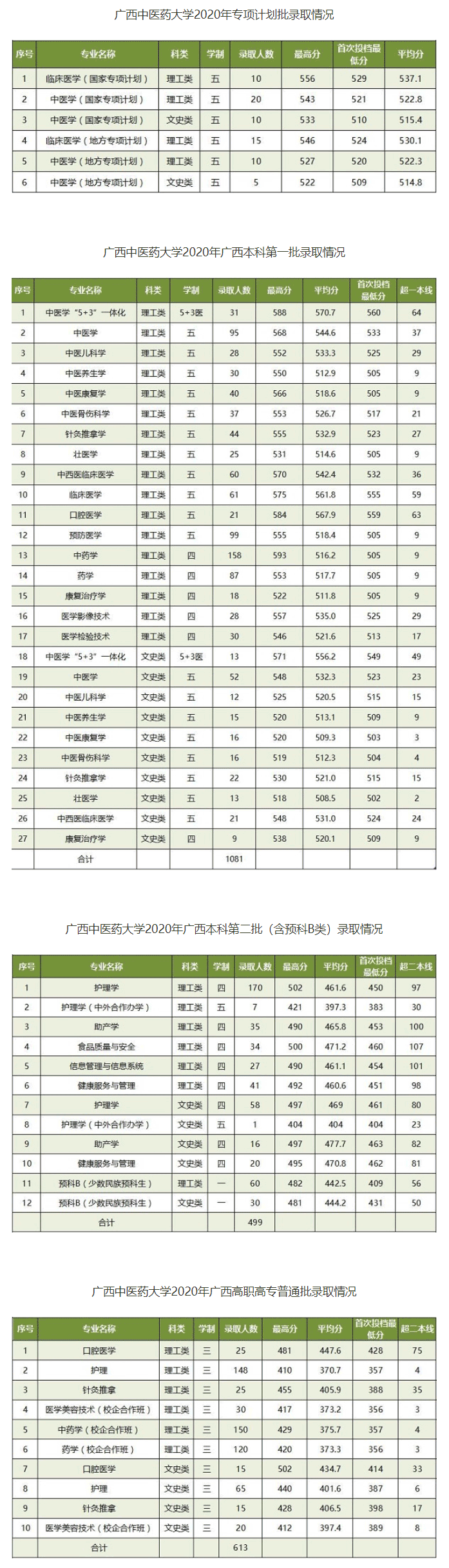 2021广西中医药大学录取分数线是多少（含历年录取分数线）