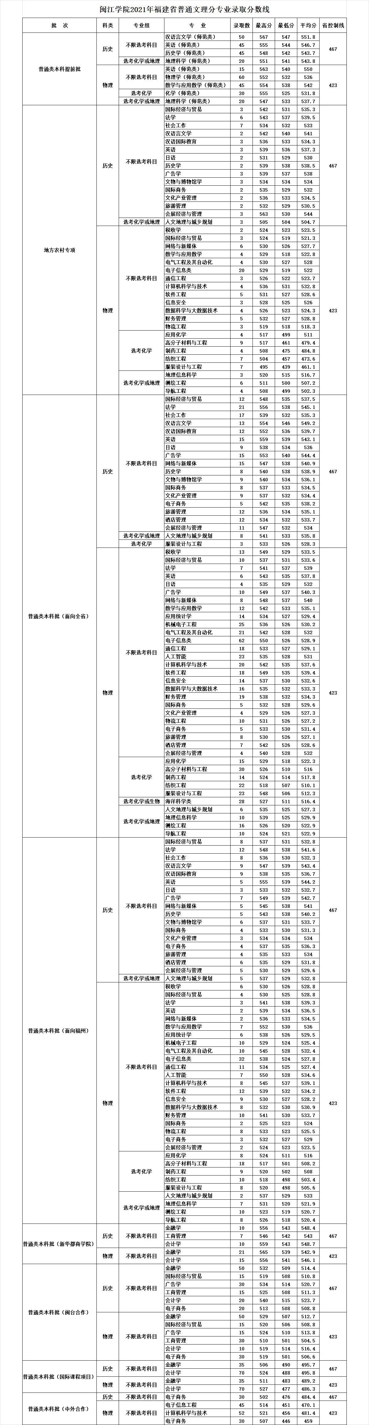 2021闽江学院录取分数线是多少（含历年录取分数线）