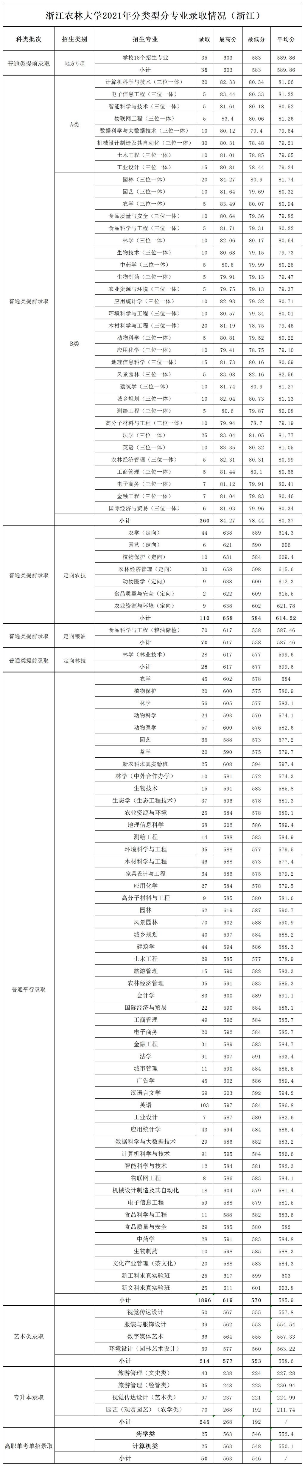 2021浙江农林大学录取分数线是多少（含历年录取分数线）