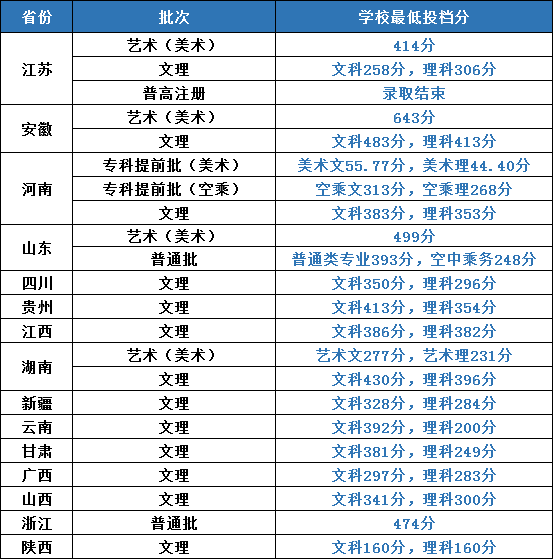 2021南京城市职业学院录取分数线是多少（含历年录取分数线）