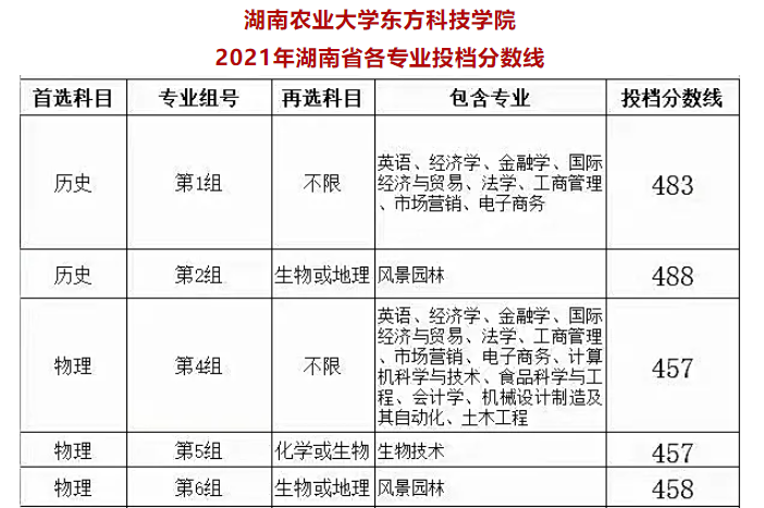2021湖南农业大学东方科技学院录取分数线是多少（含历年录取分数线）