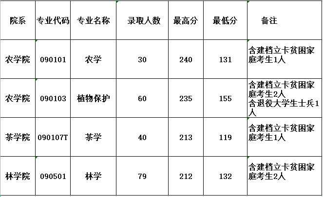 2021信阳农林学院录取分数线是多少（含历年录取分数线）