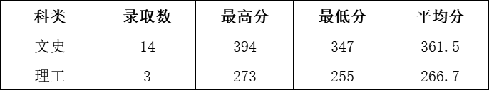 2021石家庄信息工程职业学院录取分数线是多少（含历年录取分数线）