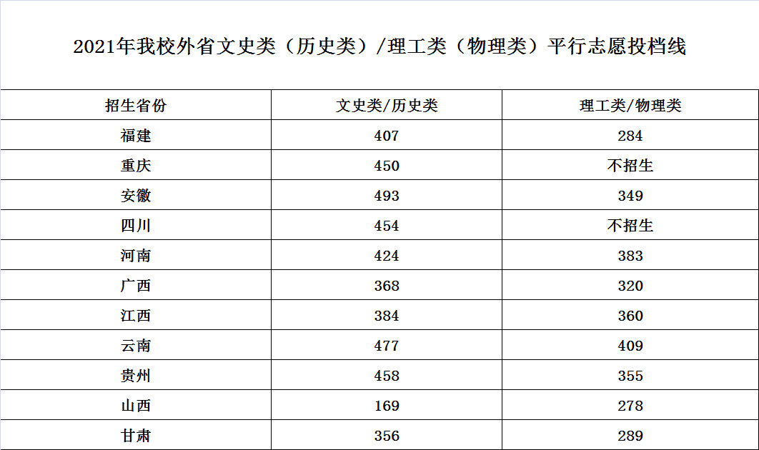 2021湖北幼儿师范高等专科学校录取分数线是多少（含历年录取分数线）