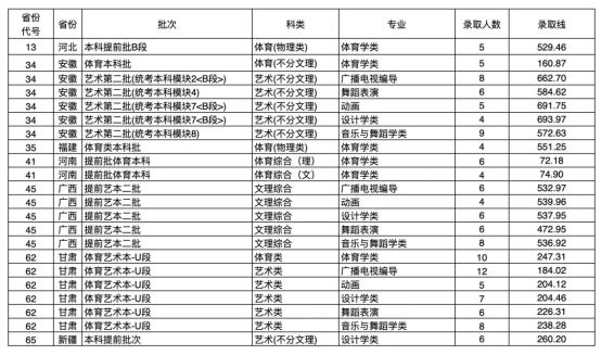 2021湖北文理学院录取分数线是多少（含历年录取分数线）