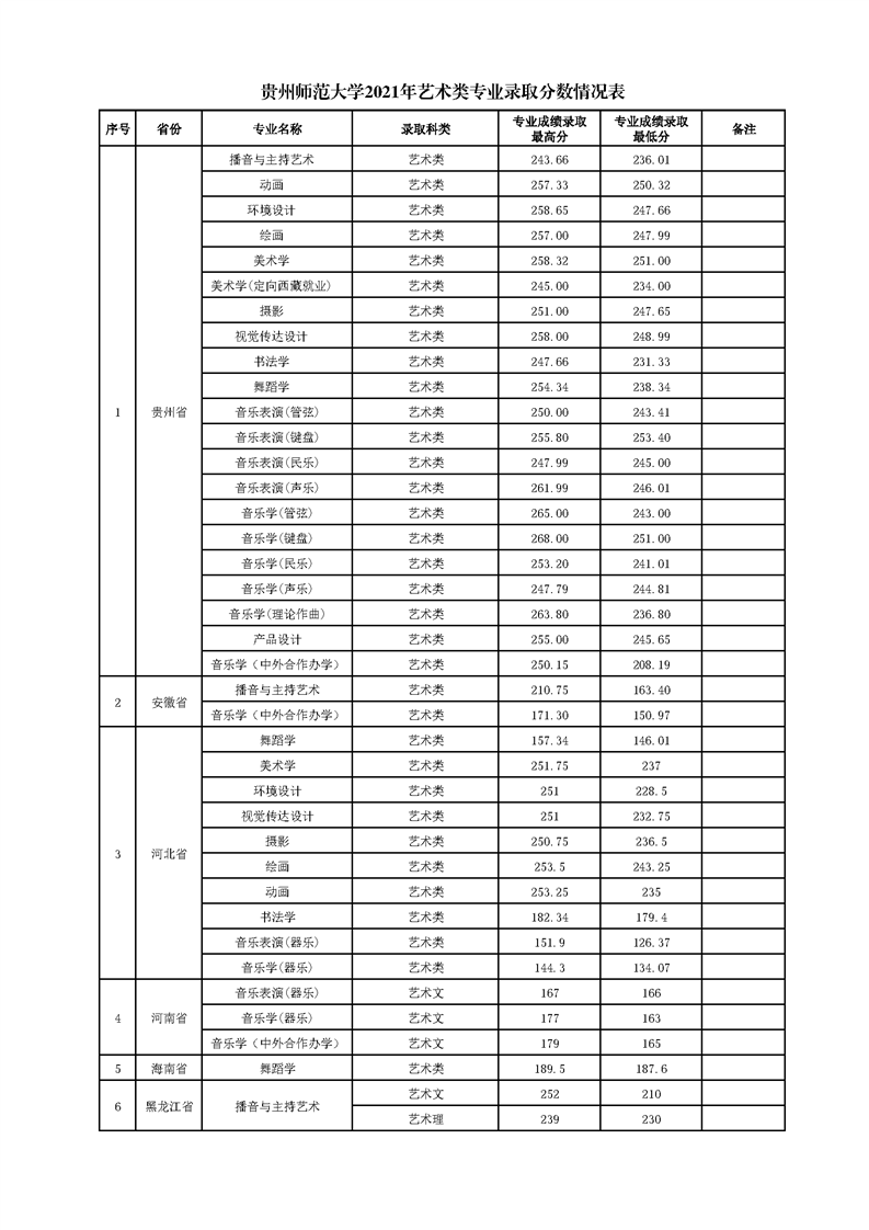 2021贵州师范大学录取分数线是多少（含历年录取分数线）