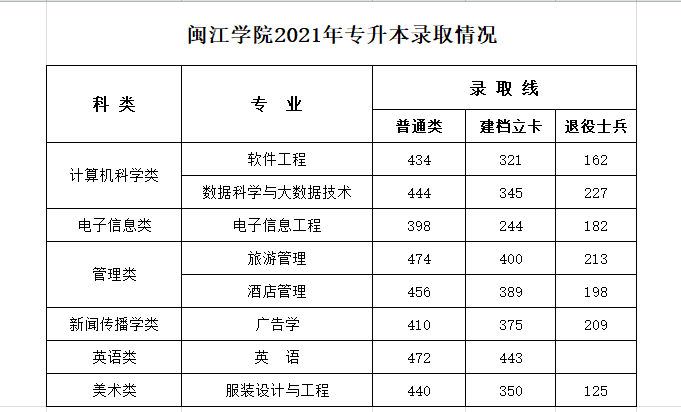 2021闽江学院录取分数线是多少（含历年录取分数线）