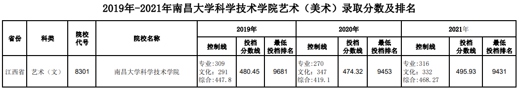 2021南昌大学科学技术学院录取分数线是多少（含历年录取分数线）