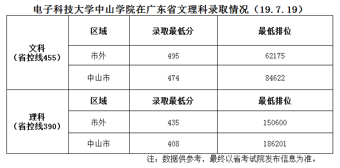 2021电子科技大学中山学院录取分数线是多少（含历年录取分数线）