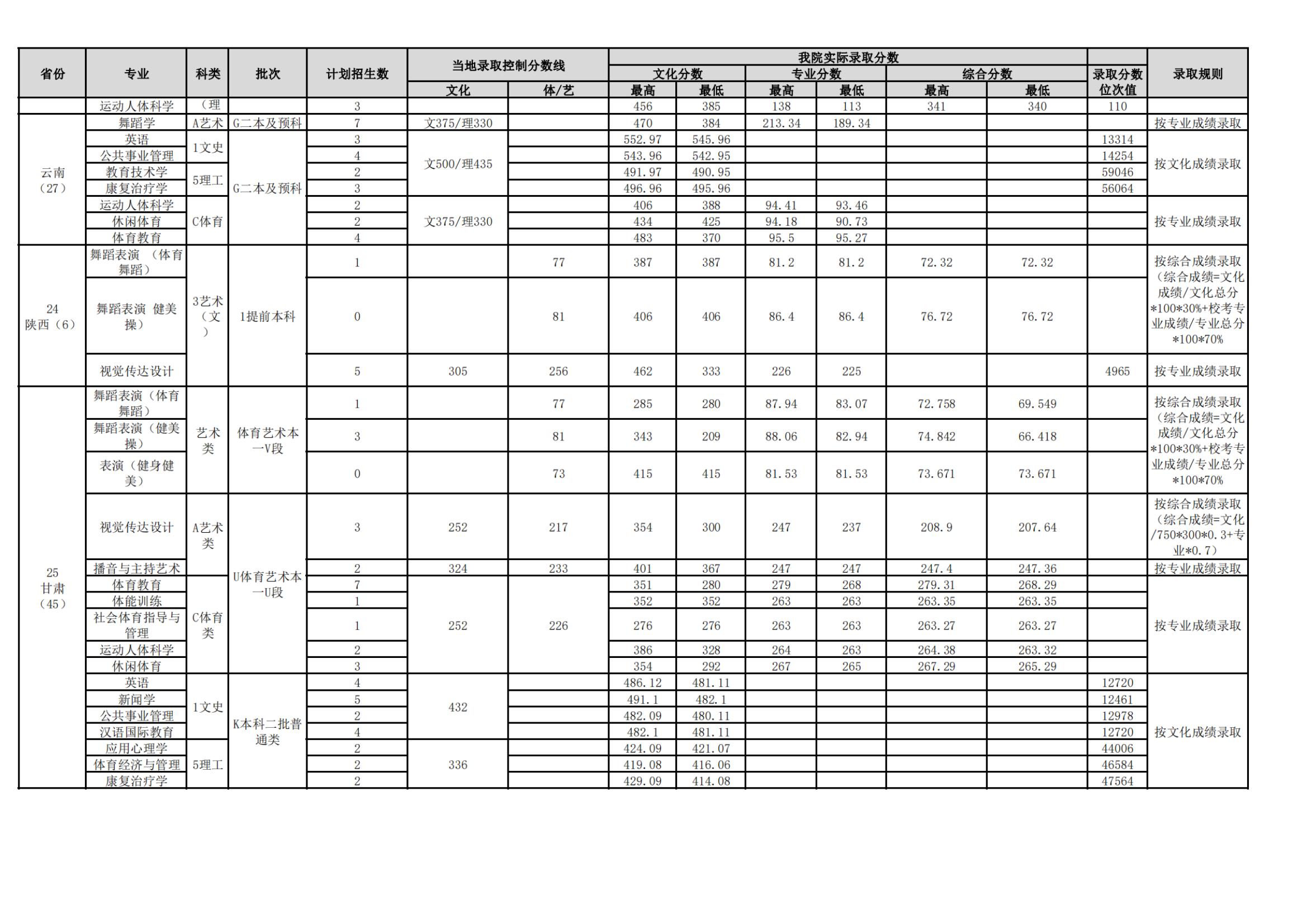 2021武汉体育学院录取分数线是多少（含历年录取分数线）