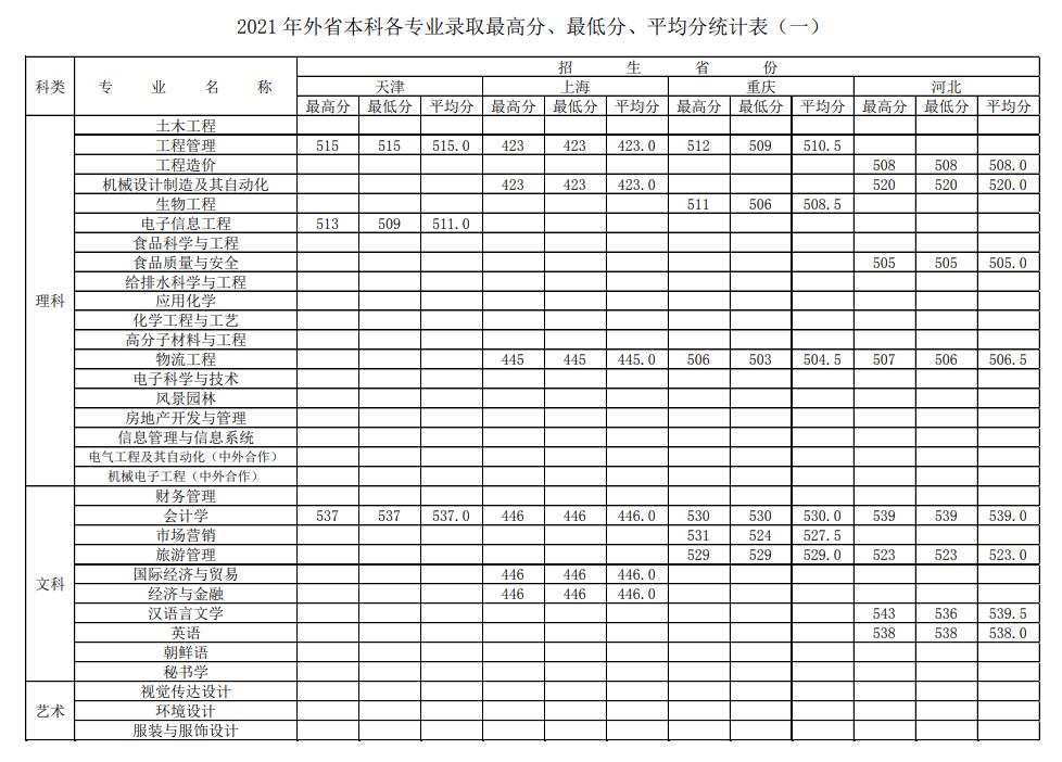 2021徐州工程学院录取分数线是多少（含历年录取分数线）