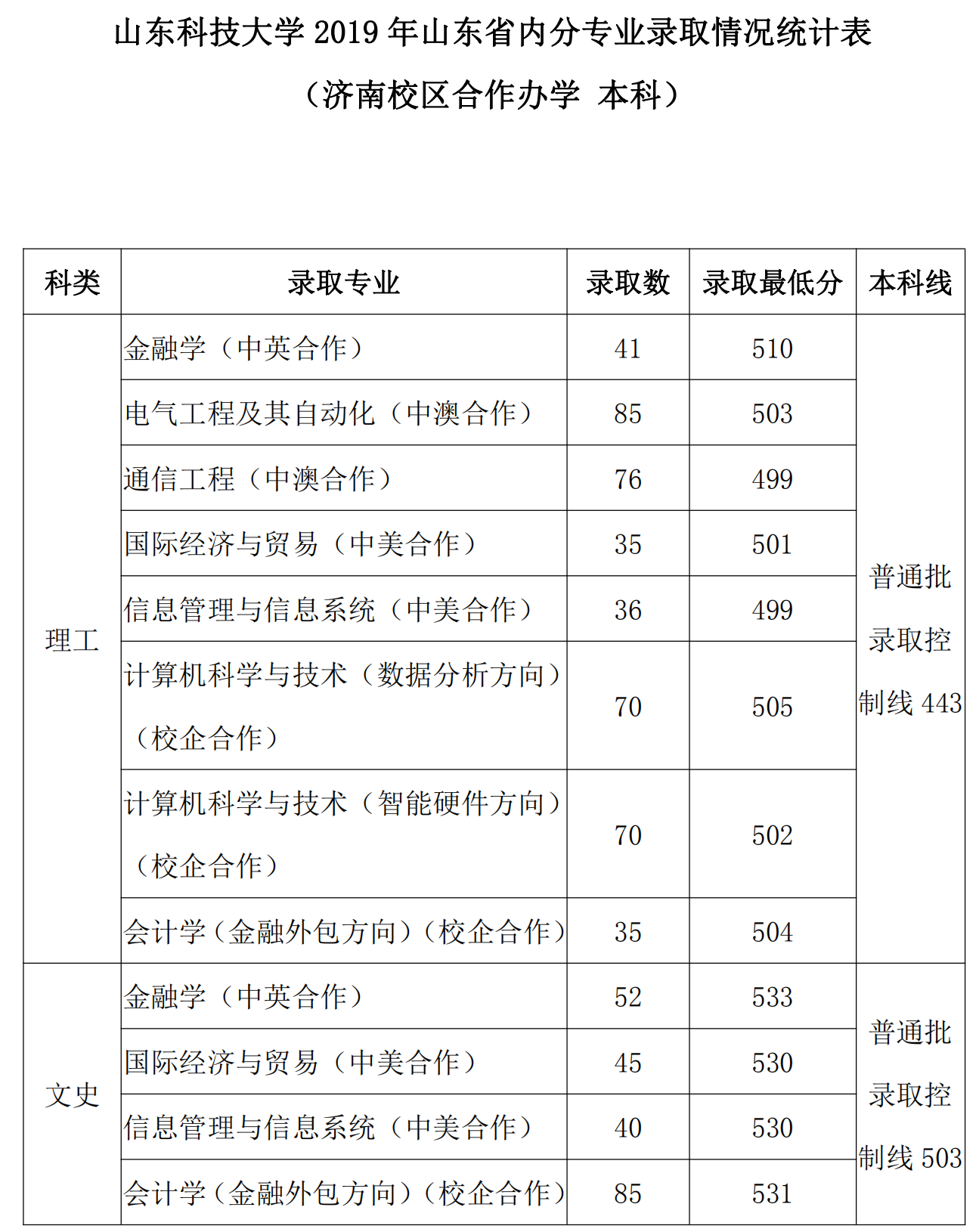 2021山东科技大学录取分数线是多少（含历年录取分数线）