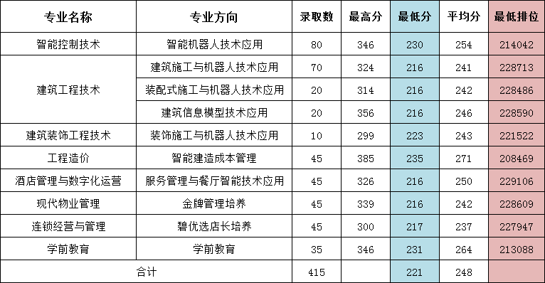 2021广东碧桂园职业学院录取分数线是多少（含2019-2020历年录取）