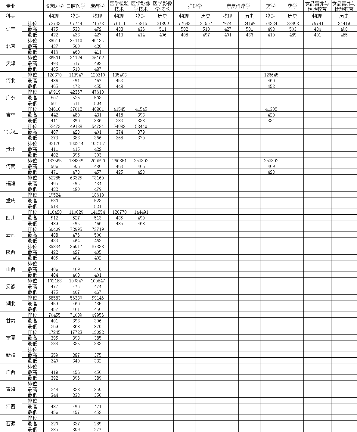 2021锦州医科大学医疗学院录取分数线是多少（含历年录取分数线）