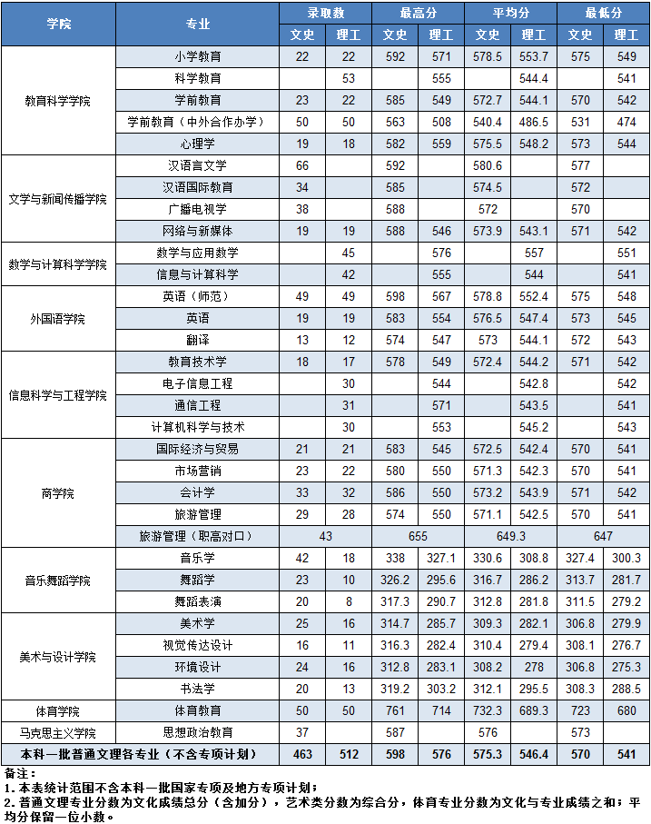 2021湖南第一师范学院录取分数线是多少（含历年录取分数线）